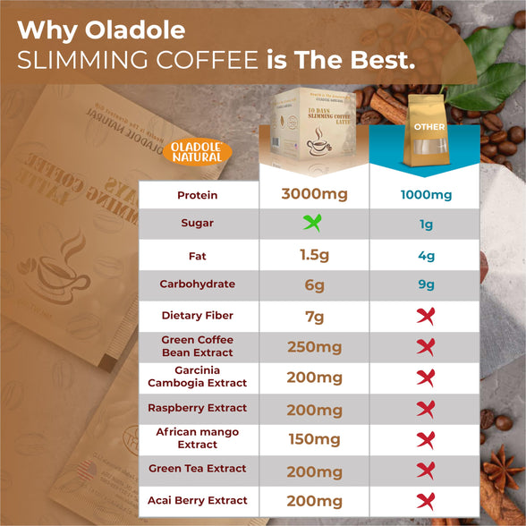 Oladole Natural Latte Slimming Coffee 15g 10 Packets for Weight Loss with Super Ingredients Acai Berry, Raspberry Ketone, Garcinia Cambogia, African Mango, Green Coffee & Tea Extract